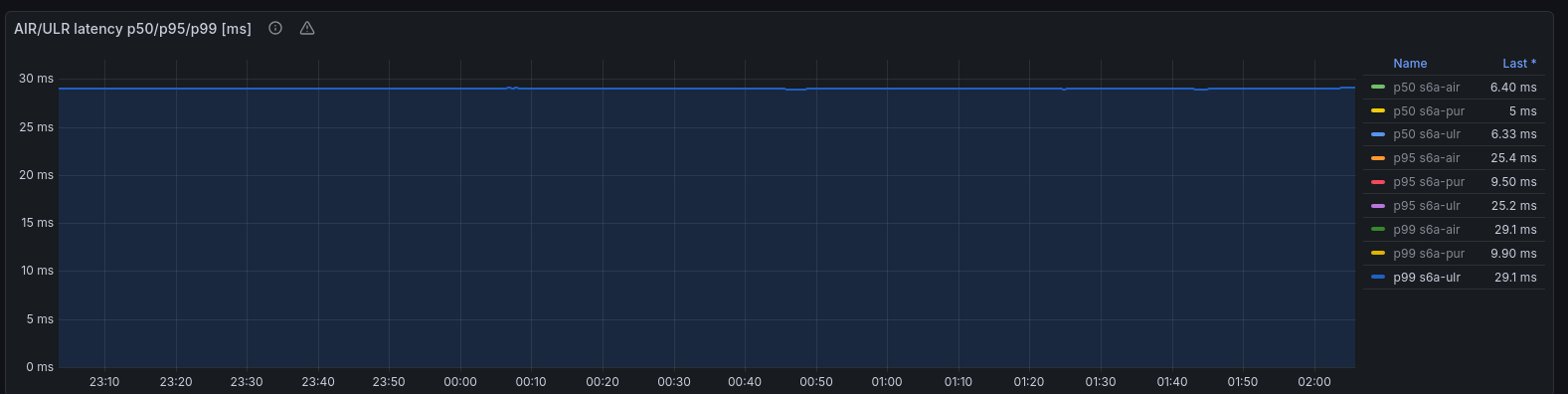 AIR/ULR latency panel