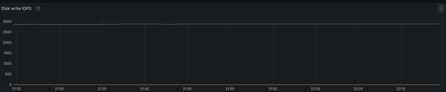 Disk write IOPS panel