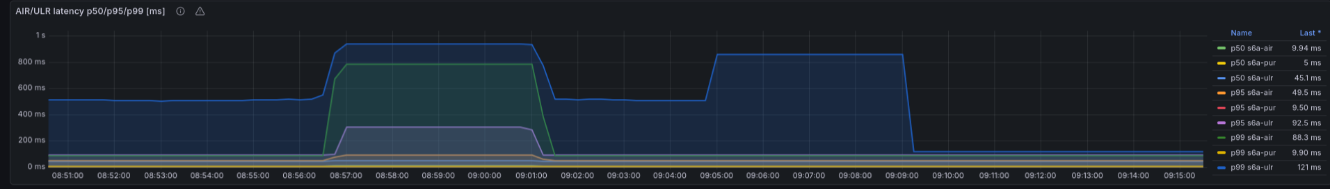 AIR/ULR latency panel