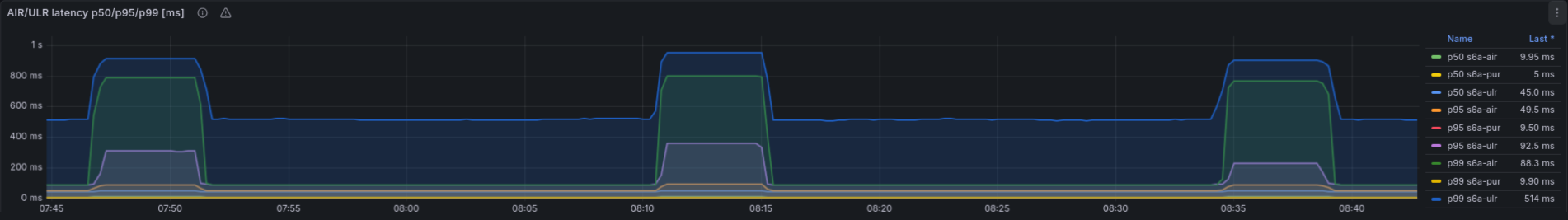 AIR/ULR latency panel