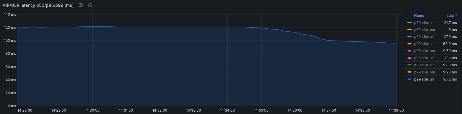 AIR/ULR latency panel