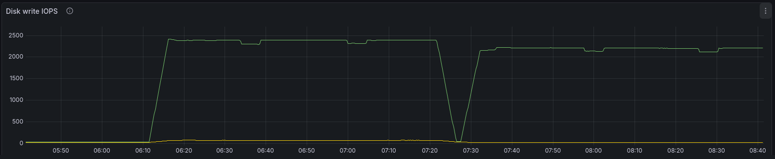 Disk write IOPS panel