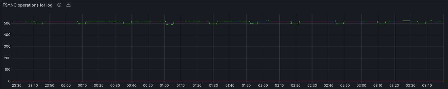 FSYNC operations for log panel
